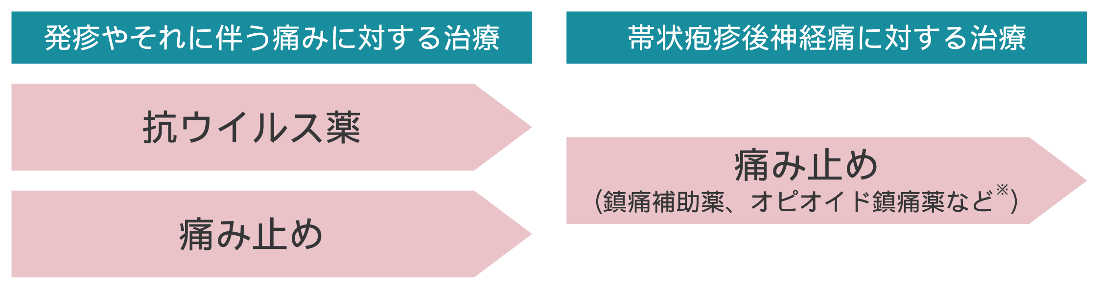 帯状疱疹の治療法は症状によってさまざま