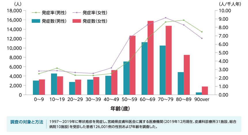 帯状疱疹の男女年齢別の発症総数および平均発症率（1997～2019年）