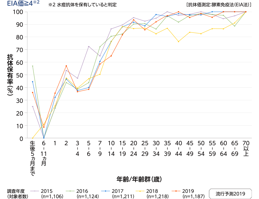 年齢／年齢群別の水痘抗体保有状況の年度比較、2015～2019年 ～2019年度感染症流行予測調査より～